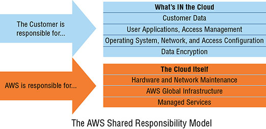 The figure shows a representation of the AWS Shared Responsibility Model.
The diagram shows two different arrows in horizontal direction. First arrow labeled “The customer is responsible for…” leads to what’s IN the cloud. Customer Data. User Application, Access Management, Operating System, Network, and Access Configuration. Data Encryption.
Second arrow labeled “AWS is responsible for…” leads to The Cloud Itself. Hardware and Network Maintenance.
AWS Global Infrastructure. Managed Services.
The slide also shows the following text (at the bottom the diagram):
