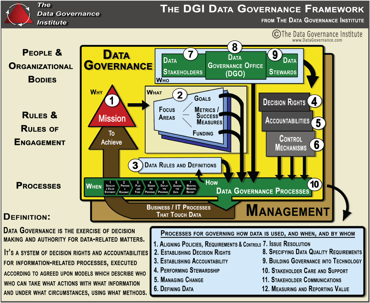 DGI Data Governance Framework™