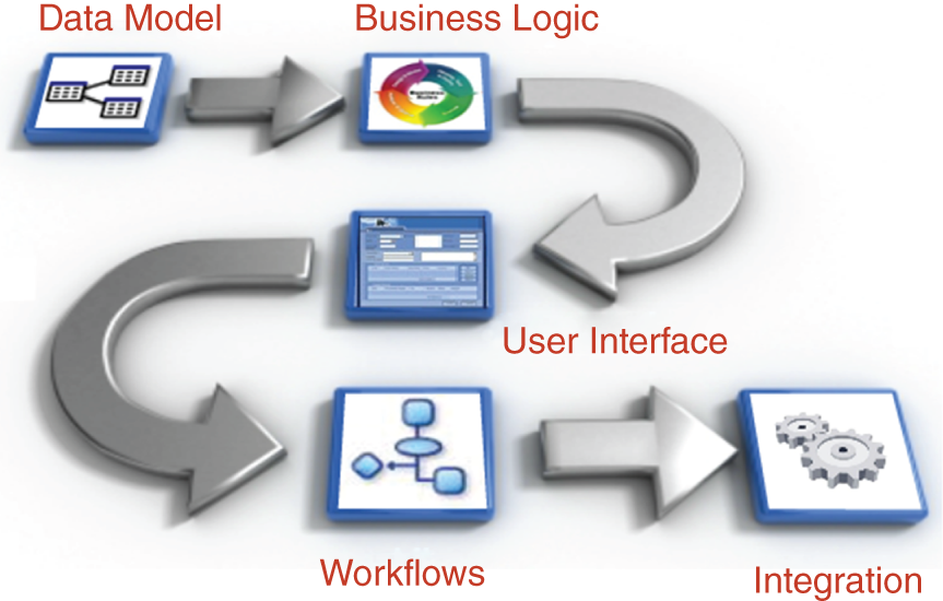 Key Steps from Data Modeling to Integration