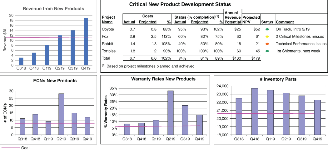 New Product Development Dashboard containing 4 bar graphs for Revenue from New Products, ECNs New Products, Warranty Rates New Products, and # Inventory Parts and a table for Critical New Product Development Status.