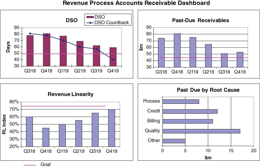 Revenue Process/Receivables Improvement Dashboard containing 4 bar graphs for DSO, Revenue Linearity, Past-Due Receivables, and Past Due by Root Cause.