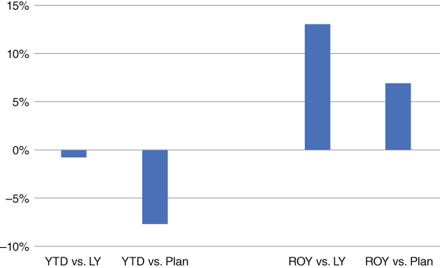 Bar graph for revenue variance with 2 negative bars for YTD vs. LY and YTD vs. Plan and 2 positive bars for ROY vs. LY and ROY vs. Plan. Bars for YTD vs. Plan and ROY vs. LY have the lowest and highest values, respectively.