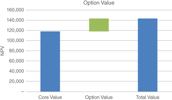 Option value illustration with 3 shaded bars for core value, option value, and total value (left–right) with approximately 120,000; 120,000–140,000; and 140,000 NPVs; respectively.