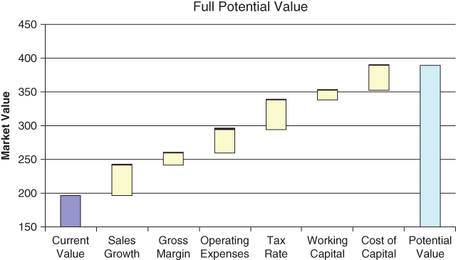 Estimating full potential valuation, with 8 shaded bars for current value, sales growth, gross margin, operating expenses, tax rate, working capital, cost of capital, and potential value (left–right).