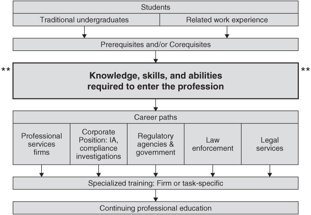 Illustration of several anticipated career paths for fraud examination
and forensic accounting