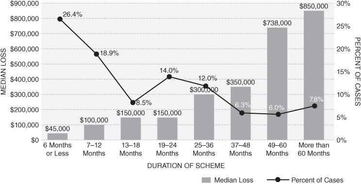 Bar graph of frequency and median
loss based on duration
of fraud