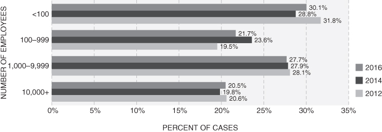 Graphical representation of size of victim
organization—
frequency