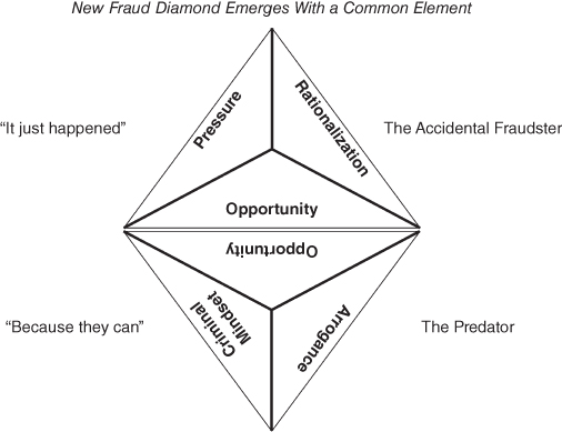 New fraud diamond
emerging with a
common element