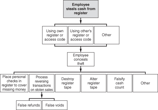 Schematic of a skimming case depicting cash larceny from
the register