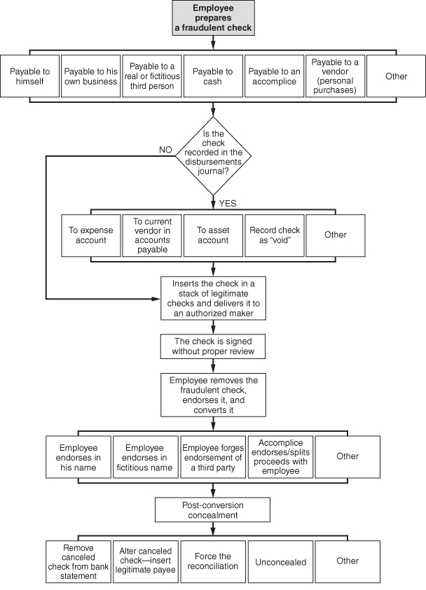 Illustration of concealed check schemes