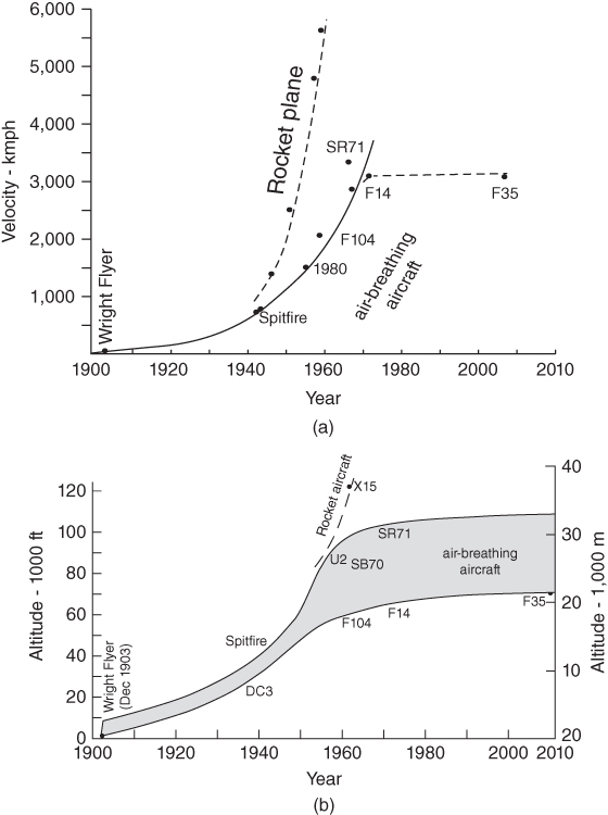 Graph of velocity - kmph vs. year depicting ascending solid and dashed (Rocket plane) curves having dot markers labeled wright flyer, spitfire, 1980, F104, F14, SR71, and F35. Air-breathing aircraft is indicated.; Graph of altitude - 1000 ft vs. year vs. altitude - 1,000 m displaying a shaded area (air-breathing aircraft) between 2 ascending curves with an ascending dashed curve (rocket aircraft). DC3, spitfire, etc. are indicated.
