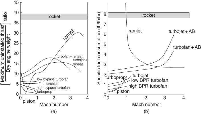 Maximum uninstalled thrust/Dry engine weight (a) and specific fuel consumption (b) vs. mach number depicting intersecting curves indicating ramjet, turboprop, turbojet, low bypass turbofan, etc.