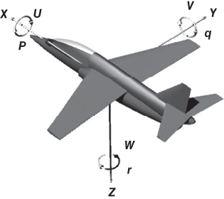 3D illustration of an aircraft displaying the six degrees of freedom in body axes indicated at the cockpit, right wing, and fuselage.