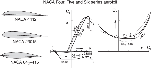 Comparison of 3 NACA aerofoils (NACA 4412, 23015 and 642-415) depicting 3 elongated shapes (left), and 2 graphs with dotted and solid ascending curves (middle) and inverted U-shaped curves (right).