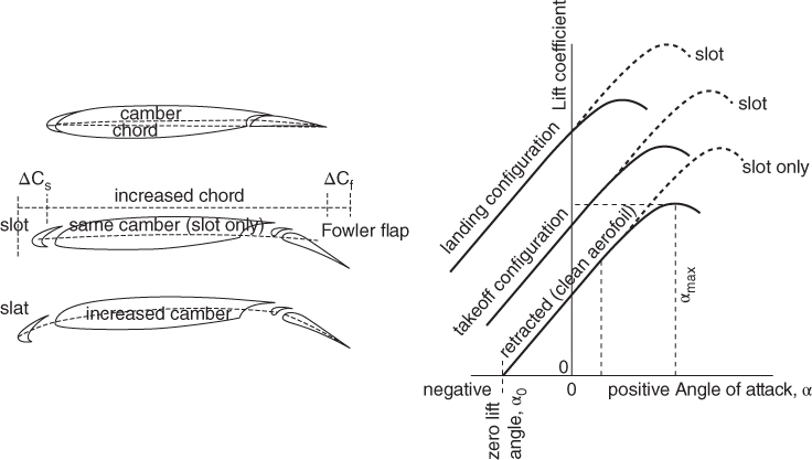 3 Elongated shapes labeled camber chord, same camber, and increased camber (left) and 3 ascending solid curves (landing, takeoff, and retracted configurations), each extends by dashed curves labeled slot only (right).