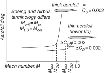 Graph of aerofoil drag vs. mach number, M displaying 2 ascending curves liking to 2 elongated shapes labeled thick aerofoil = CD = 0.002 and thin aerofoil (lower t/c). ΔCD=0.002 and ΔCD=0.002 are indicated. 