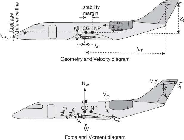 2 Schematics of aircraft forces and moments illustrating geometry and velocity diagram with arrows indicating IHT, Zt, etc. (top) and force and moment diagram with arrows indicating NW, Mt, etc. (bottom).