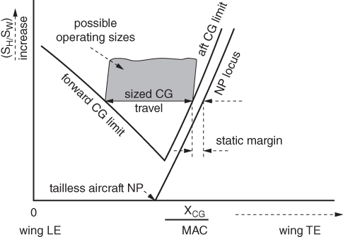 Graph of (SH/SW) increase vs. wing TE displaying 2 lines and a shaded irregular shape, with arrows indicating possible operating sizes, sized CG travel, tailless aircraft NP, NP locus, and static margin.