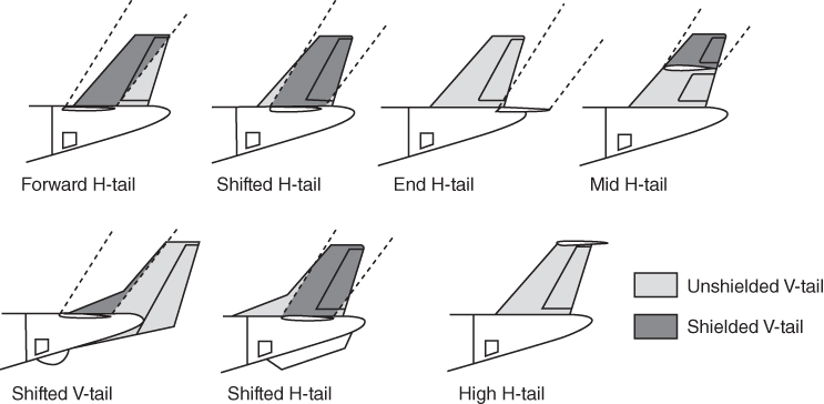 7 Schematics illustrating forward H-tail, shifted H-tail, end H-tail, mid H-tail, shifted V-tail, shifted H-tail, and high H-tail, with shaded regions for shielded (dark) and unshielded V-tail (light).