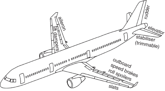 Illustration of civil aircraft control surfaces with parts labeled lift dampers, aileron, slats, outboard, speed brakes, roll spoilers, stabilizer (trimmable), rudder, and elevator.