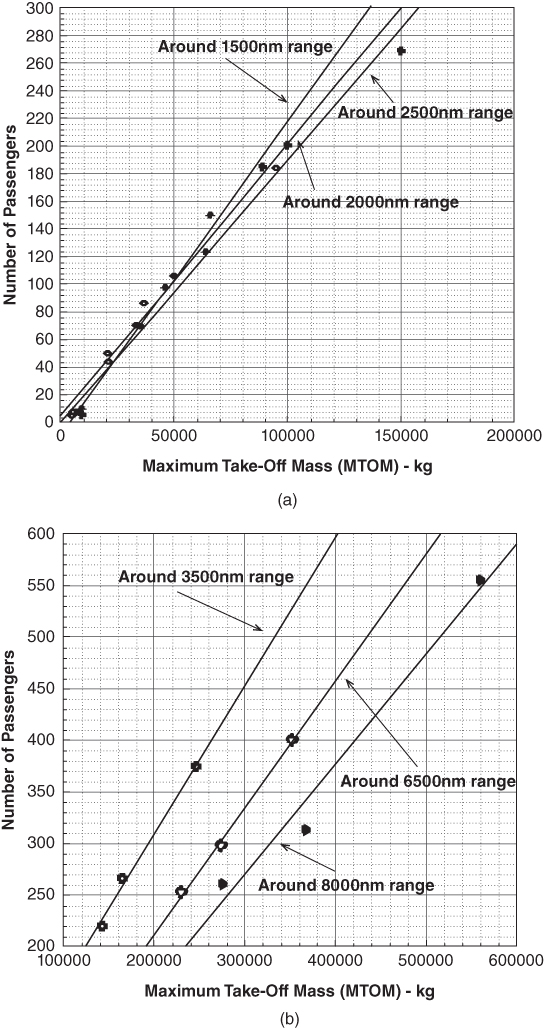 2 Graphs of number of passengers vs. MTOM of lower (top) and higher (bottom) capacity, displaying lines pointed by arrows indicating around 1500, 2500, and 2000 nm range, and 3500, 6500, and 8000 range, respectively.