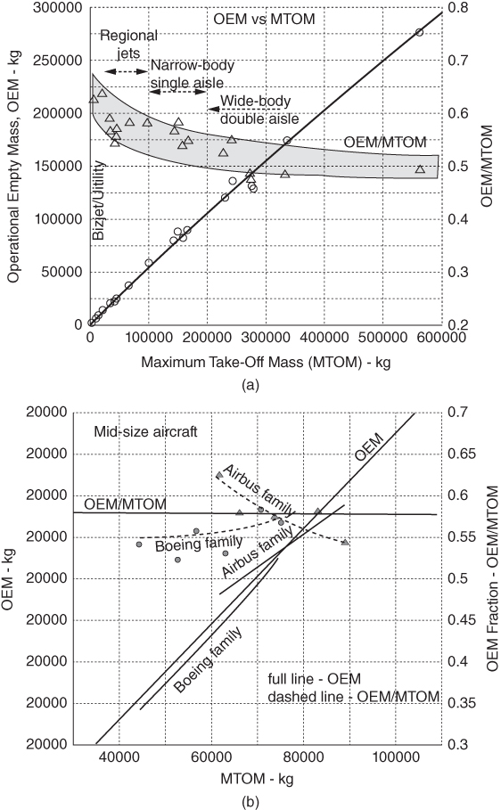 Graph of operational empty mass and OEM/MTOM vs. maximum take-off mass-kg displaying line and a curve with shaded area, along discrete markers, with arrows for regional jets, wide-body double aisle, etc.; Graph of OEM and OEM fraction-OEM/MTOM vs. MTOM-kg displaying lines for OEM (solid) and OEM/MTOM (dashed). These lines have labels Airbus family and Boeing family.