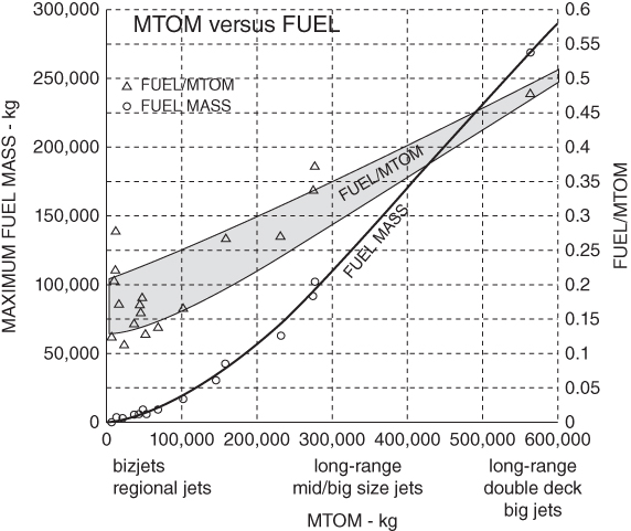 Graph of maximum fuel mass-kg and fuel-MTOM vs. MTOM-kg displaying an ascending line with circle markers for FUEL MASS and an ascending shaded curve with triangle markers for FUEL/MTOM.