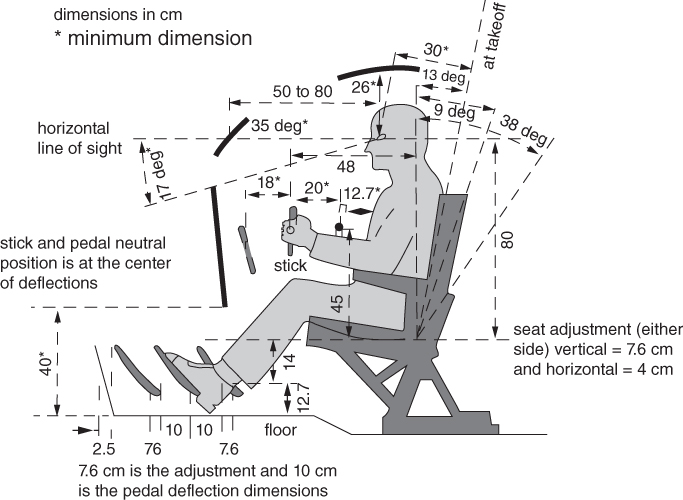 Schematic displaying a silhouette of a person seated on the pilot seat with parts labeled seat adjustment..., horizontal line of sight, etc. with arrows labeled 80, 40*, 18*, 29*, etc. indicating dimensions.