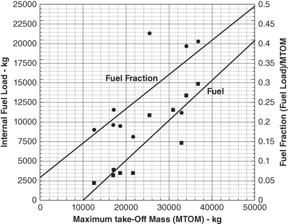 MTOM versus fuel load displaying 2 ascending lines representing fuel fraction and fuel with dots and filled square markers.