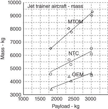 Mass - kg vs. payload - kg displaying unfilled diamond, circle, and triangle markers on 3 solid ascending lines labeled MTOM, NTC, and OEM, respectively.