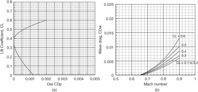 Graphs of lift coefficient vs. Del CDp (left) and Mach number (right) displaying a curve facing right and 5 ascending curves for CL = 0.6, 0.5, 0.4, 0.3, and 0.1 to 0.2, respectively.