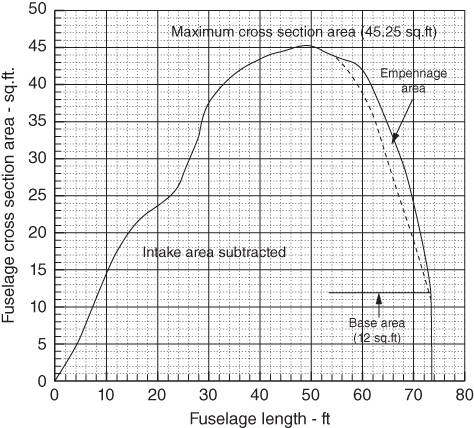 Graph of fuselage cross section area - sq.ft. vs. fuselage length displaying ascending-descending solid curves and a descending dashed curve. The distance between the curves id labeled empennage area.