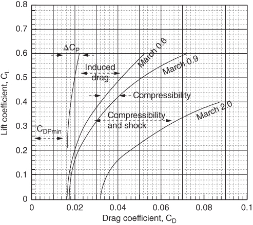 Graph of lift coefficient vs. drag coefficient, with 4 ascending curves, 3 of which labeled March 0.6, March 0.9, March 2.0. The distances between the curves are labeled induced drag, compressibility and shock, etc.