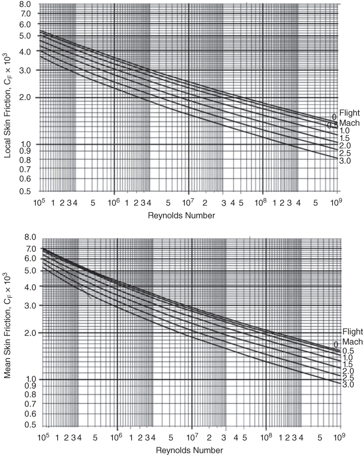 Graph of local skin friction (top) and mean skin friction (bottom) vs. Reynolds number displaying descending curves labeled 0, 0.5, 1.0, 1.5, 2.0, 2.5, and 3.0 flight Mach.