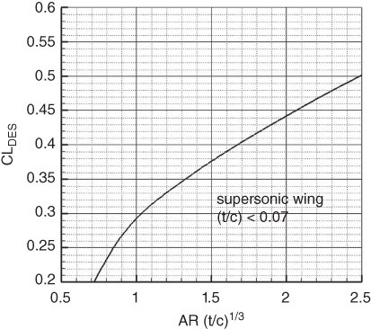 Graph illustrating the design-lift coefficient, with an ascending curve labeled supersonic wing (t/c) < 0.07.