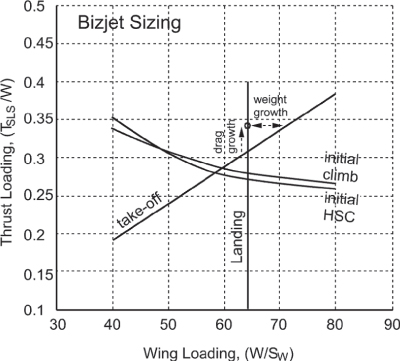 Graph of thrust loading vs. wing loading with 4 intersecting lines for take-off (ascending), initial climb (descending), initial HSC (descending), and landing (vertical). A circle indicates drag and weight growth.