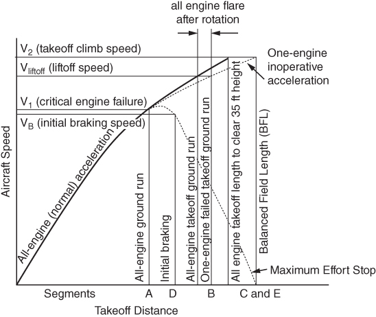 Graph of aircraft speed vs. takeoff distance displaying 2 ascending curves for all-engine (normal) acceleration and one-engine inoperative acceleration, ascending-descending curve for maximum effort stop, etc.