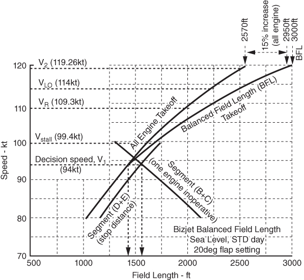 Graph of speed versus field length displaying 4 intersecting lines labeled Segment (D+E) (stop distance), All Engine Takeoff, Balanced Field Length (BFL) Takeoff, and Segment (B+C) (one engine inoperative).