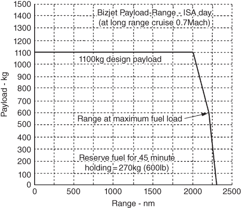 Graph of Bizjet payload-range capability displaying a line at 1100kg design payload from 0 to 2000 nm range and descends to 0 at approximately 2500 nm. Range at maximum fuel load is depicted by arrow.