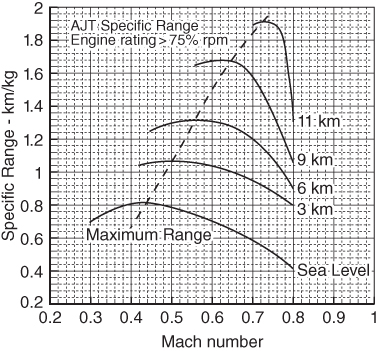 Graph of AJT specific range versus Mach number displaying 5 descending curves labeled 11 km, 9 km, 6 km, and 3 km and ascending dashed line labeled maximum range.