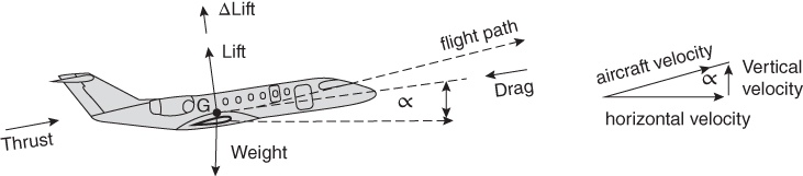 Left: illustration of equilibrium flight of aircraft with arrows for thrust, lift, weight, flight path, Drag, and ∝. Right: up arrow (vertical velocity) linking 2 arrows for aircraft and horizontal velocities.