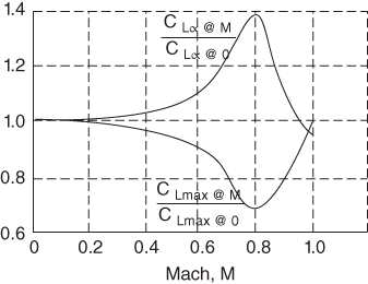 Graph of effect of Mach number - experimental data, displaying ascending-descending curve and descending-ascending curves labeled CL∝ @ M/CL∝ @ 0 and CLmax @ M/ CLmax @ 0, respectively.