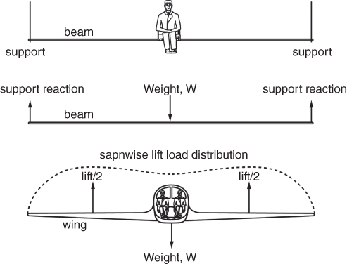 Top-bottom: A pilot sitting at the middle of the beam with support at each end, same beam with a downward arrow at the middle labeled weight (W), and front view of an aircraft with 2 pilots sitting at the middle.