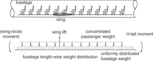 Schematic displaying the fuselage with the passengers and payload provide the distributed load supported by the wing lift. H-tail moment, concentrated passenger weight, wing+body moment, etc. are indicated.