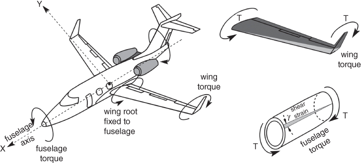 Schematic depicting torsional load on an aircraft with curved arrows labeled wing torque, wing root fixed to fuselage, and fuselage torque. Fuselage X- and Y-axis is indicated.