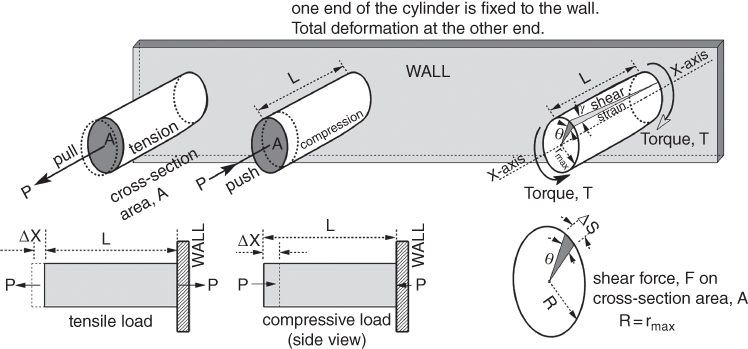 Schematic diagrams of the basic stress and strain displaying the wall with tensile load, compressive load (side view), and shear force, F on cross-section area, A (left-right). On top is the front view of the three.