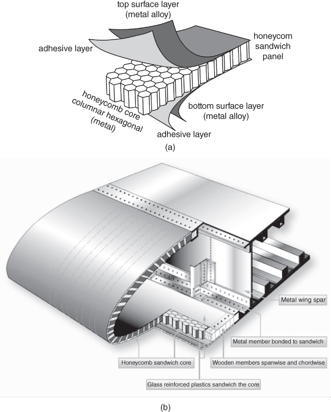 Schematic diagram of a honeycomb panel with parts labeled adhesive layer, top and bottom surface layer (metal alloy), honeycomb sandwich panel, and honeycomb core columnar hexagonal (metal).; Diagram of curved honeycomb panel application on wing with arrows to metal wing spar, metal member bonded to sandwich, honeycomb sandwich core, wooden members spanwise and chordwise, etc.