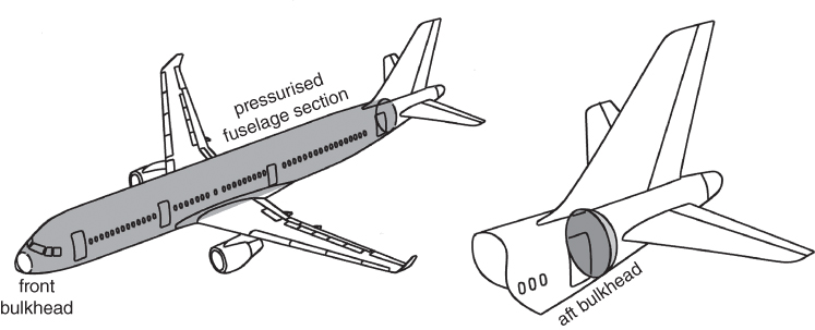 Illustration of an aircraft depicting pressurised cabin between two fuselage bulkheads. At the right is a magnified view of the aft bulkhead.