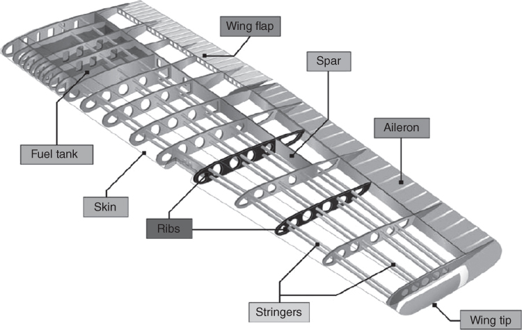 Schematic diagram of wing structure with parts labeled wing flap, spar, aileron, wing tip, stringers, ribs, skin, and fuel tank.