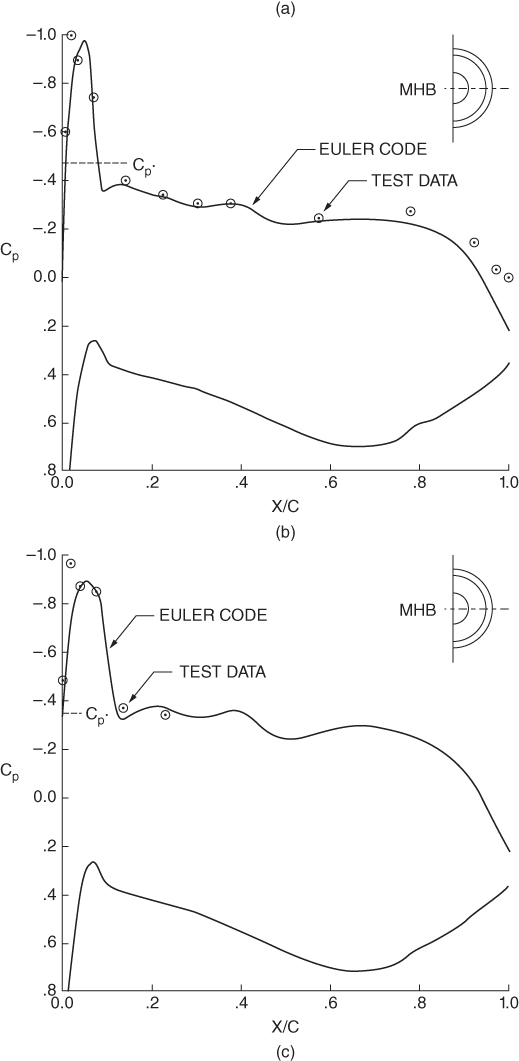 Graph of Cp vs. X/C displaying a solid curve at the top representing Euler code having circle markers representing test data and another solid curve at the bottom.; Graph of Cp vs. X/C displaying a solid curve at the top representing Euler code having circle markers representing test data and another solid curve at the bottom.